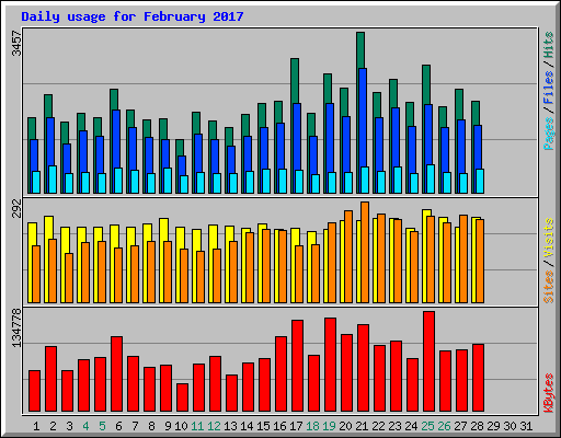 Daily usage for February 2017